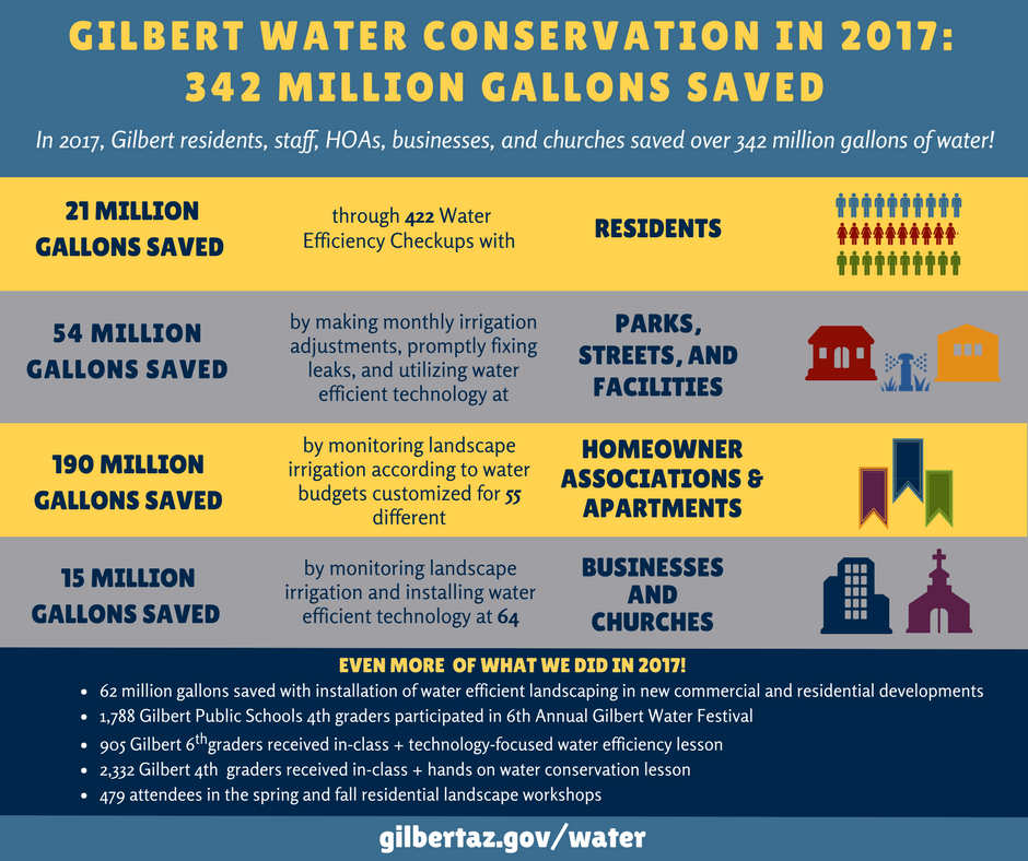 gilbert water conservation in 2017