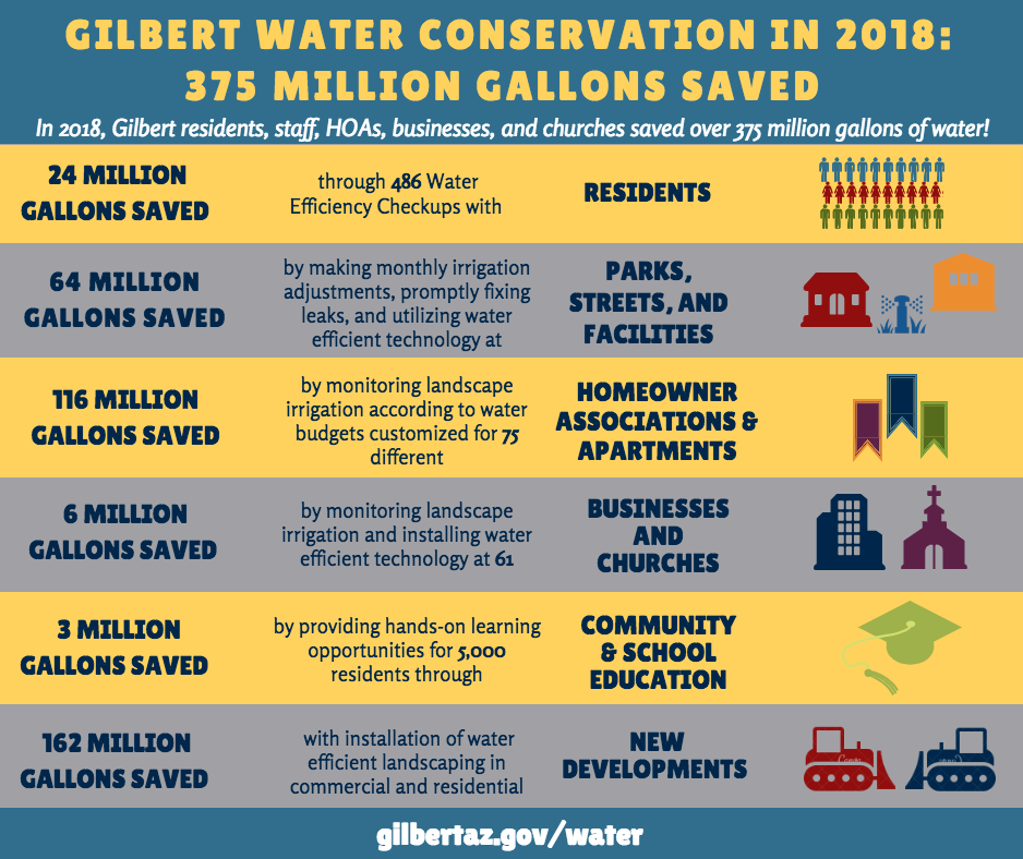 Gilbert Water Conservation in 2018