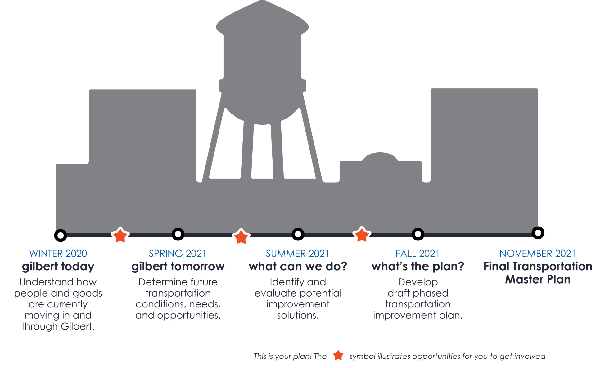 Transportation Master Plan Timeline