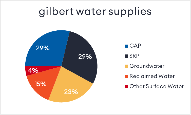 Gilbert Water Supplies