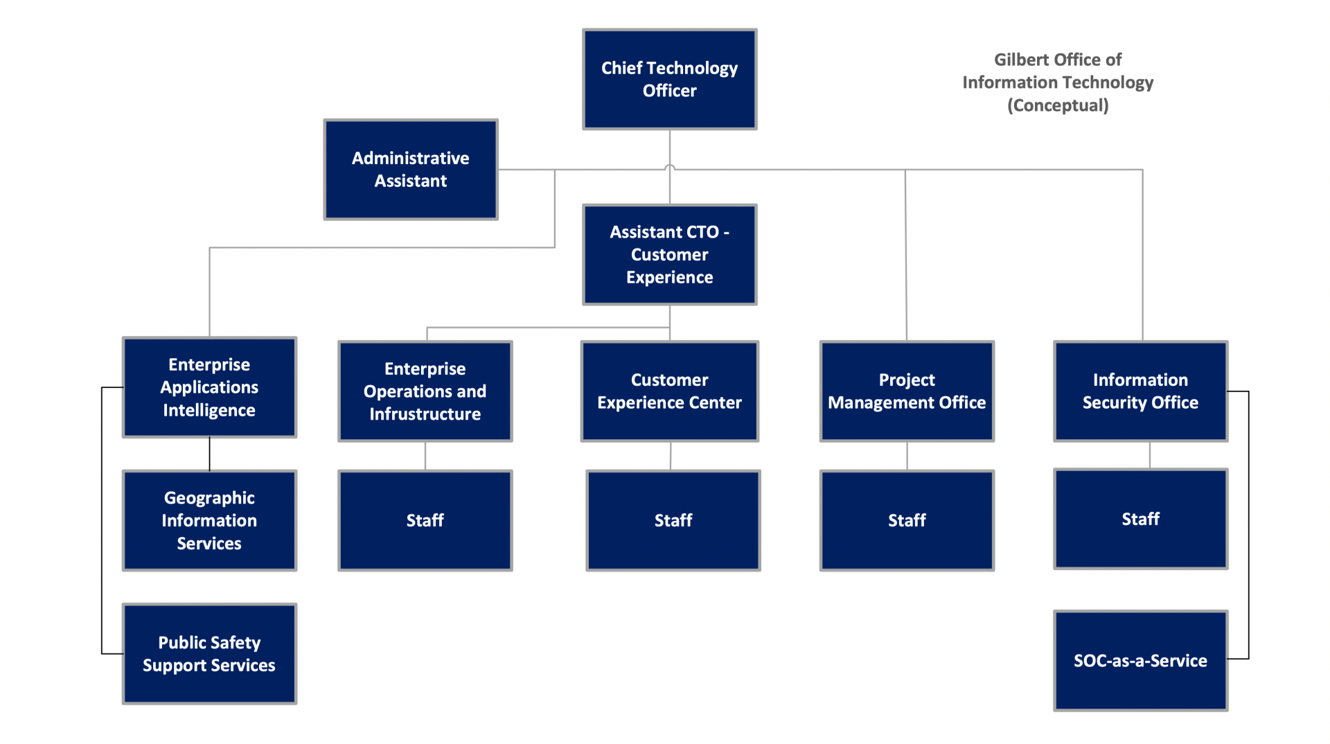 Gilbert IT Organizational Structure