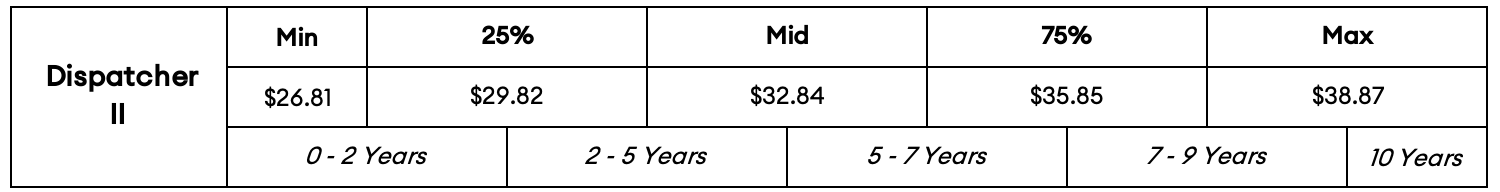 Dispatch compensation graphic