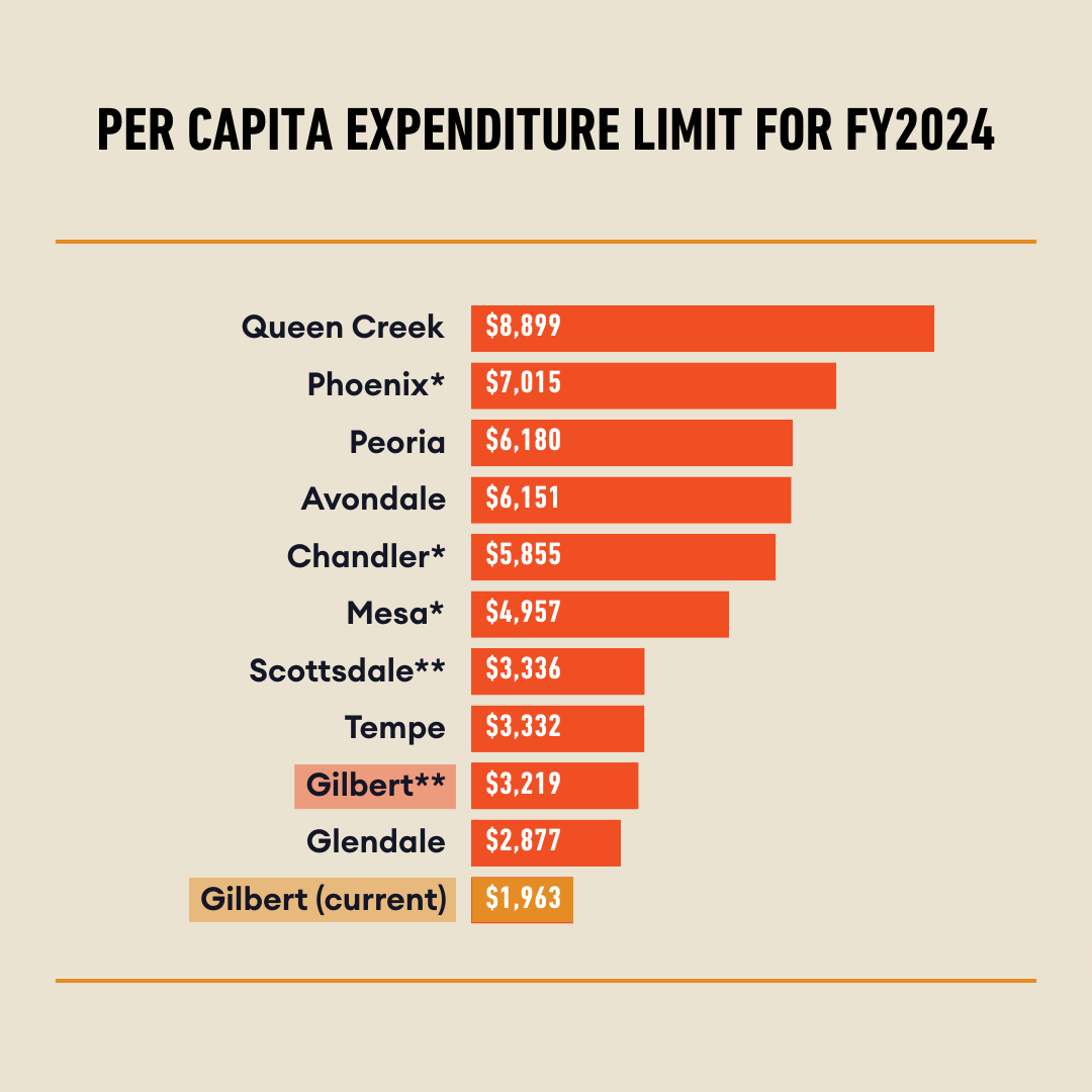 A chart titled Per Capita Expenditure Limit for FY2024 shows Gilbert below several other Valley Cities.