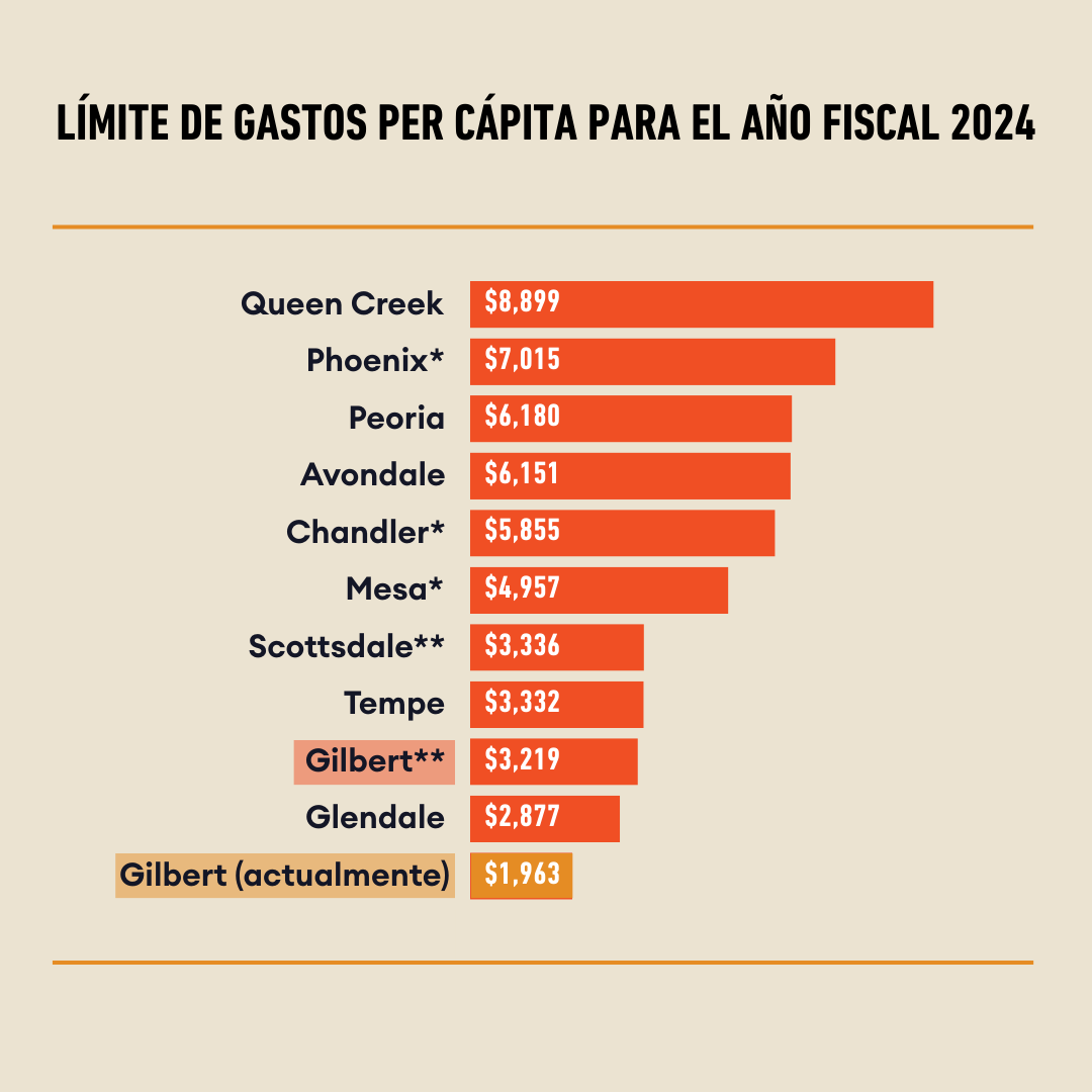 La tabla a continuación muestra los datos más recientes de las ciudades del valle e incluye cuál hubiese sido el límite de gastos de Gilbert en el año fiscal 2024 si el cambio propuesto hubiera estado vigente en ese momento.