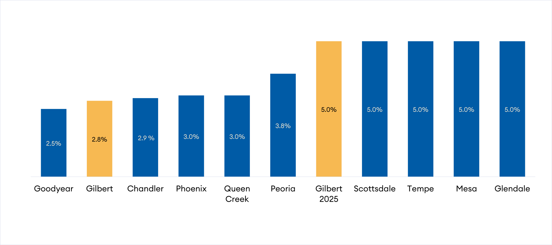 Graph showing how Gilbert's new bed tax rate compares to other valley cities.