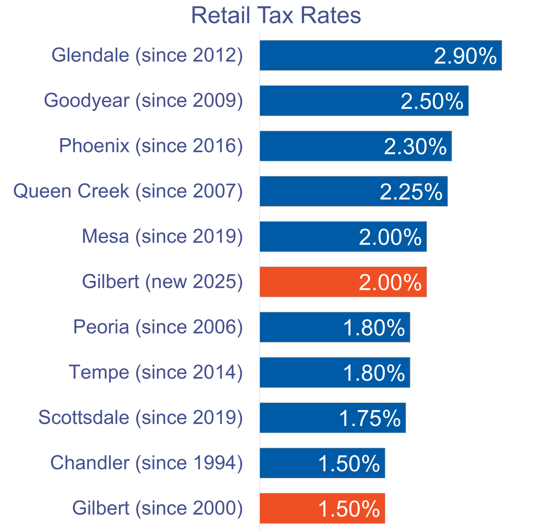 Graph showing how Gilbert's new sales tax compares to other valley cities.