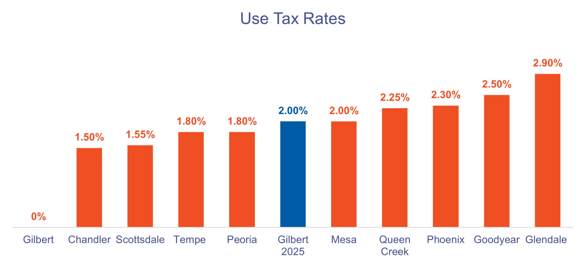 Graph showing how Gilbert's new use tax rate compares to other valley cities.